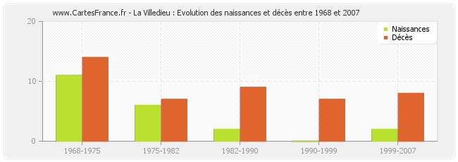 La Villedieu : Evolution des naissances et décès entre 1968 et 2007